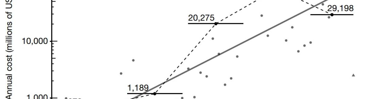 Augmentation du coût économique des invasions au cours du temps (tiré de Diagne et al 2021, Nature)