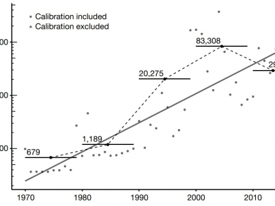 Increase in the monetary cost of biological invasions over time (from Diagne et al 2021, Nature)