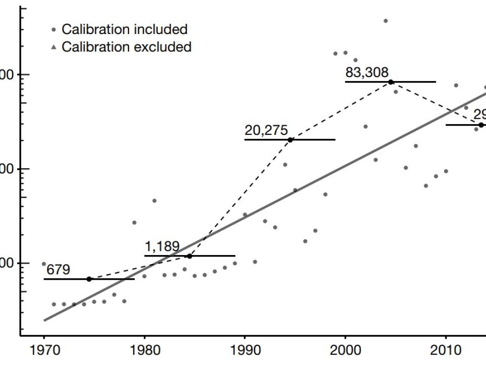 Augmentation du coût économique des invasions au cours du temps (tiré de Diagne et al 2021, Nature)