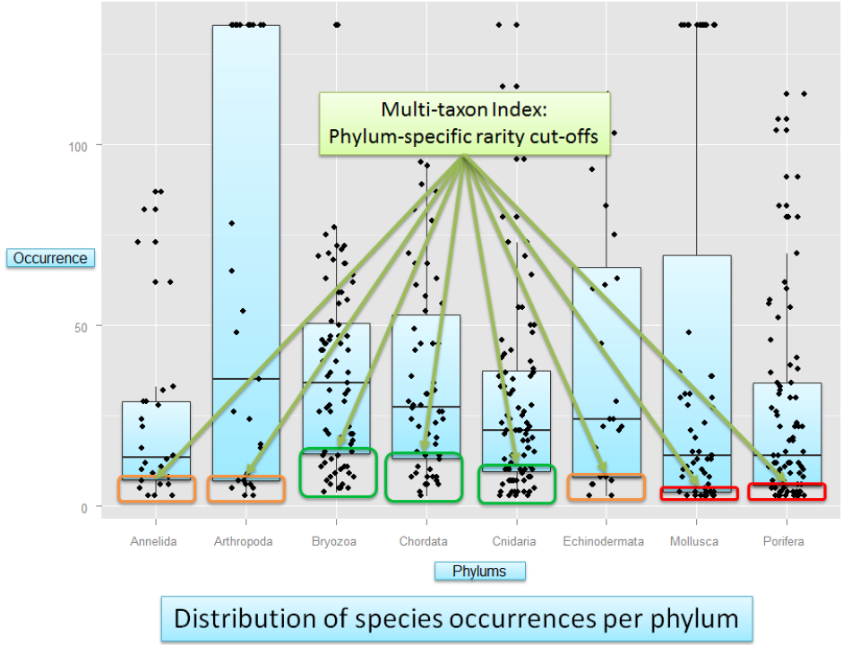 Taxon-specific rarity thresholds