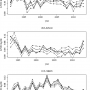 Séries temporelles des indices d'abondance observés (-X-) et prédits (-O-) avec les intervalles de confiance à 95% de 1991 à 2013 pour le mélange des 2 espèces et de 1993 à 2013 pour chaque espèce séparément. Chaque point correspond à l'abondance moyenne 